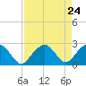 Marco Island tide chart for Saturday, April 24, 2021