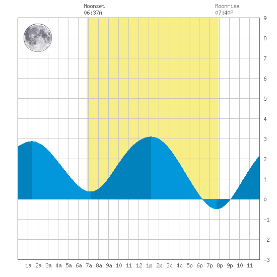 Marco Island tide chart for Monday, April 26, 2021