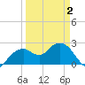Marco Island tide chart for Friday, April 2, 2021