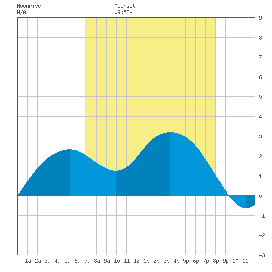 Marco Island tide chart for Friday, April 30, 2021