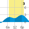 Marco Island tide chart for Saturday, April 3, 2021