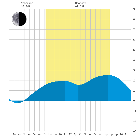 Marco Island tide chart for Sunday, April 4, 2021