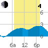 Marco Island tide chart for Sunday, April 4, 2021
