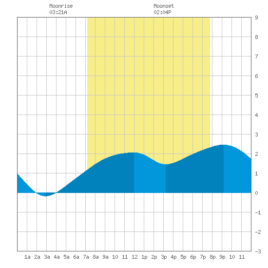 Marco Island tide chart for Monday, April 5, 2021