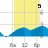 Marco Island tide chart for Monday, April 5, 2021