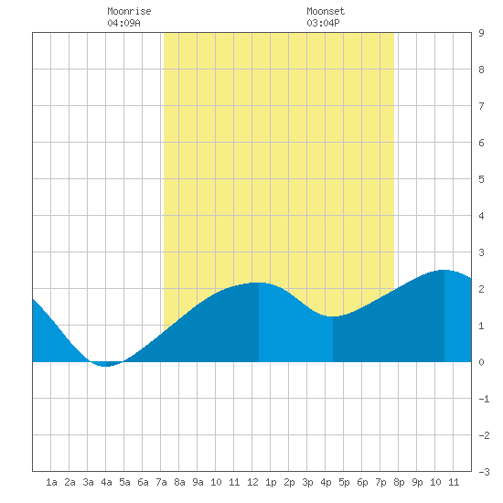 Marco Island tide chart for Tuesday, April 6, 2021