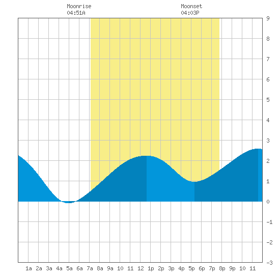 Marco Island tide chart for Wednesday, April 7, 2021