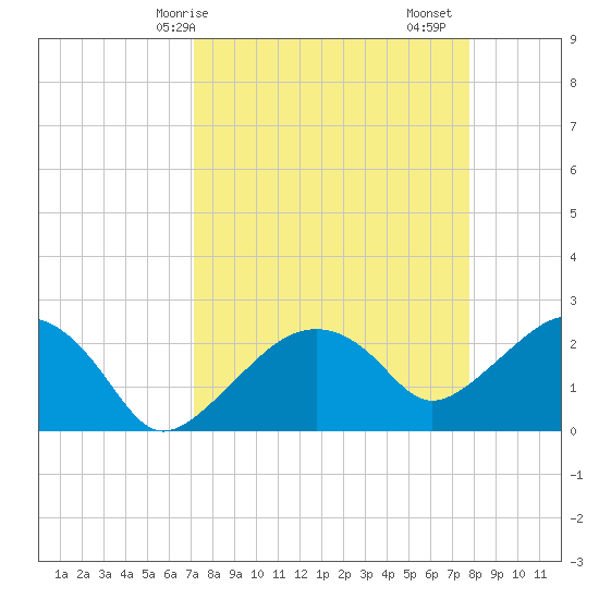 Marco Island tide chart for Thursday, April 8, 2021