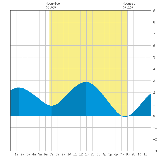 Marco Island tide chart for Monday, May 10, 2021