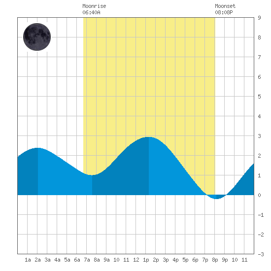 Marco Island tide chart for Tuesday, May 11, 2021