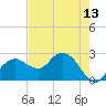 Marco Island tide chart for Thursday, May 13, 2021