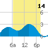 Marco Island tide chart for Friday, May 14, 2021