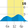 Marco Island tide chart for Sunday, May 16, 2021