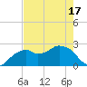 Marco Island tide chart for Monday, May 17, 2021