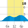 Marco Island tide chart for Tuesday, May 18, 2021