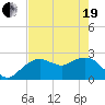 Marco Island tide chart for Wednesday, May 19, 2021