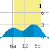 Marco Island tide chart for Saturday, May 1, 2021