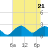 Marco Island tide chart for Friday, May 21, 2021