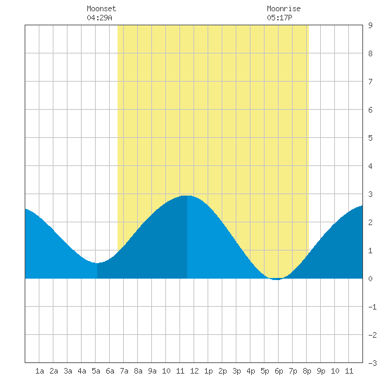 Marco Island tide chart for Sunday, May 23, 2021