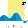 Marco Island tide chart for Thursday, May 27, 2021