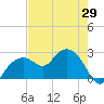 Marco Island tide chart for Saturday, May 29, 2021