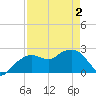 Marco Island tide chart for Sunday, May 2, 2021