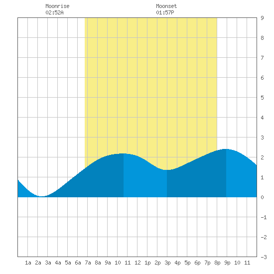 Marco Island tide chart for Tuesday, May 4, 2021