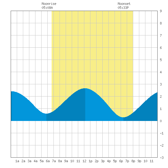 Marco Island tide chart for Saturday, May 8, 2021