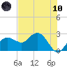 Marco Island tide chart for Thursday, June 10, 2021