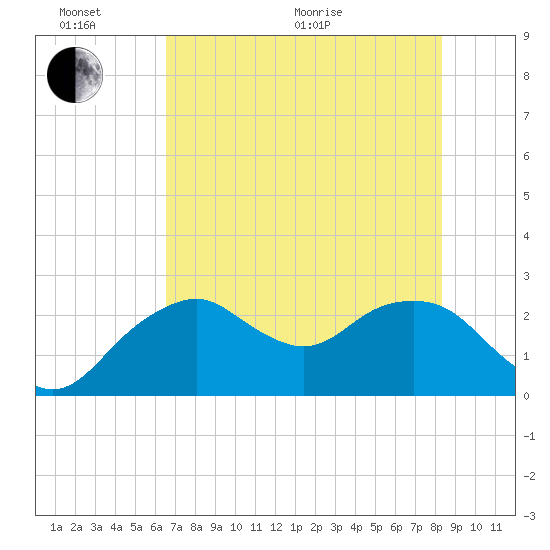 Marco Island tide chart for Thursday, June 17, 2021