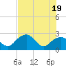 Marco Island tide chart for Saturday, June 19, 2021