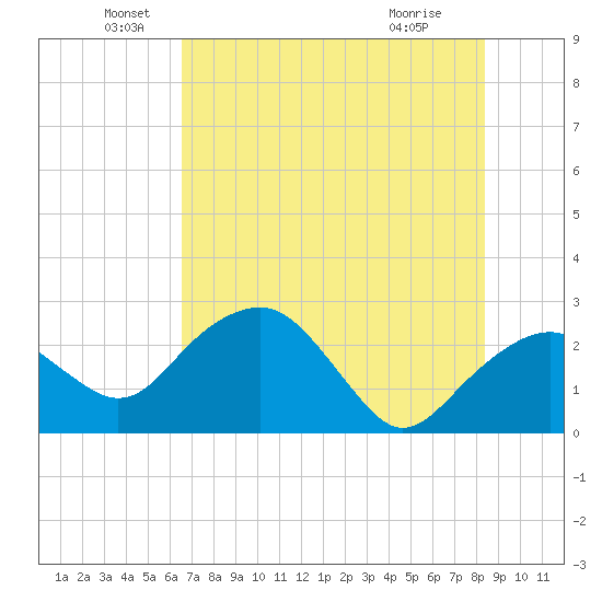 Marco Island tide chart for Sunday, June 20, 2021