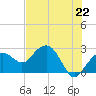 Marco Island tide chart for Tuesday, June 22, 2021