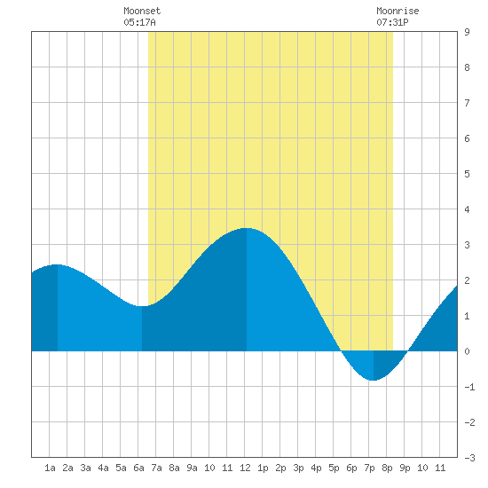 Marco Island tide chart for Wednesday, June 23, 2021