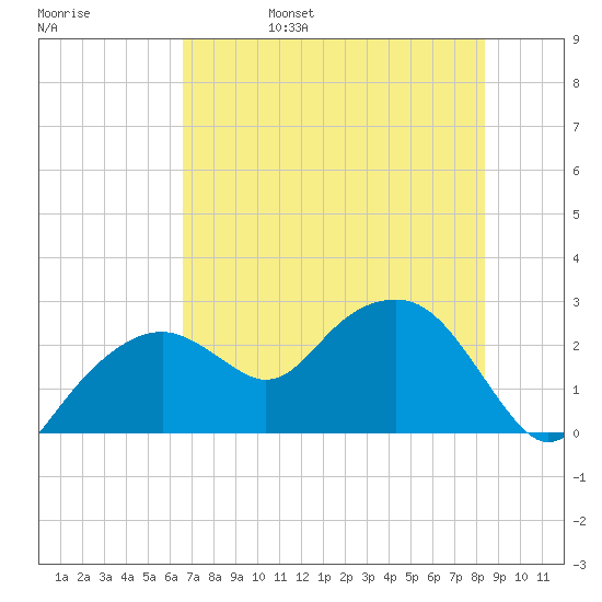 Marco Island tide chart for Monday, June 28, 2021