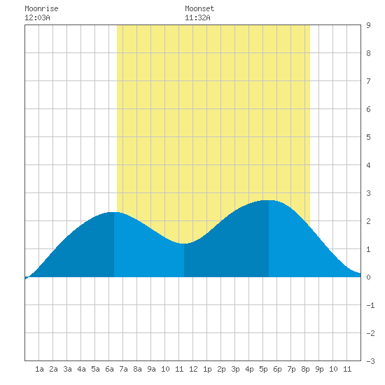 Marco Island tide chart for Tuesday, June 29, 2021