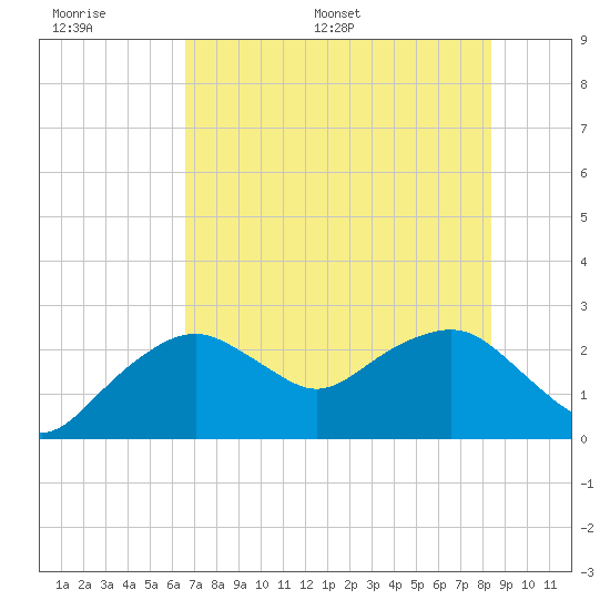 Marco Island tide chart for Wednesday, June 30, 2021