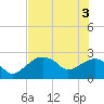Marco Island tide chart for Thursday, June 3, 2021