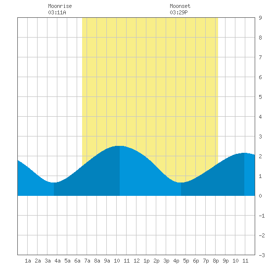 Marco Island tide chart for Friday, June 4, 2021