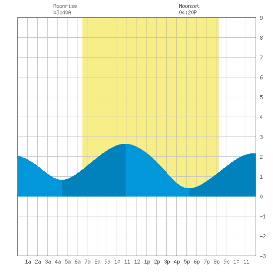 Marco Island tide chart for Saturday, June 5, 2021