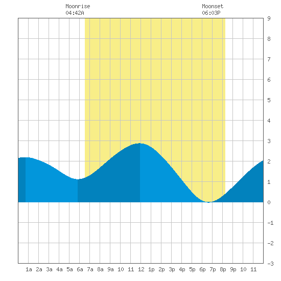 Marco Island tide chart for Monday, June 7, 2021