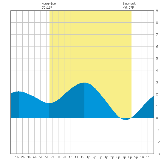 Marco Island tide chart for Tuesday, June 8, 2021