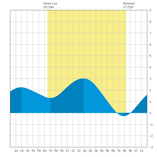 Marco Island tide chart for Wednesday, June 9, 2021