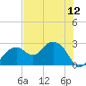 Marco Island tide chart for Monday, July 12, 2021