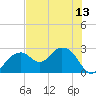 Marco Island tide chart for Tuesday, July 13, 2021