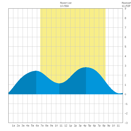 Marco Island tide chart for Wednesday, July 14, 2021