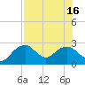 Marco Island tide chart for Friday, July 16, 2021