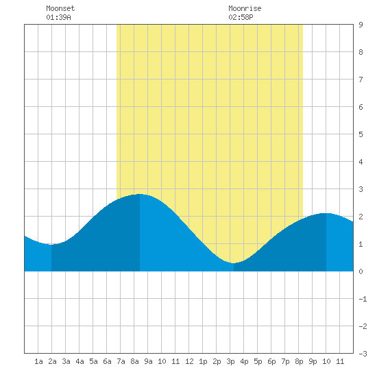 Marco Island tide chart for Sunday, July 18, 2021