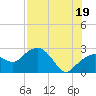 Marco Island tide chart for Monday, July 19, 2021