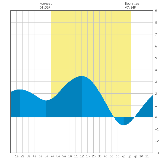 Marco Island tide chart for Thursday, July 22, 2021
